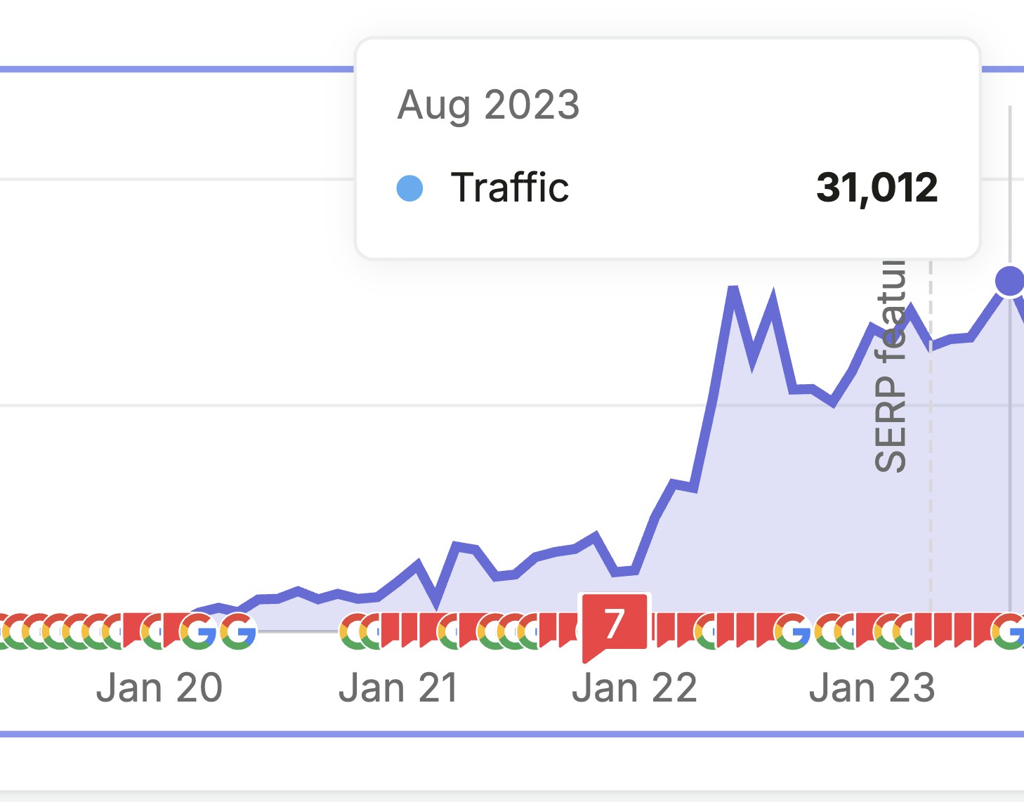 Organischer Traffic-Verlauf von lektorat-plus.de über mehrere Jahre, mit einem Anstieg auf über 30'000 Besucher pro Monat